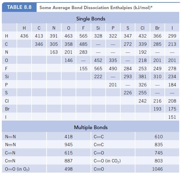TABLE 8.8 Some Average Bond Dissociation Enthalpies (kJ/mol)* Single Bonds F Si 565 328 322 485 283 H C ZO N