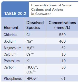 Concentrations of Some Cations and Anions TABLE 20.2 in Seawater Dissolved Concentrations Species (mmol/L)