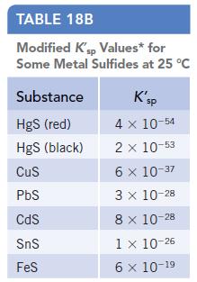 TABLE 18B Modified K'sp Values* for Some Metal Sulfides at 25 C Substance HgS (red) HgS (black) CuS PbS CdS