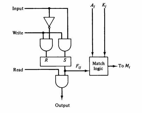 Input Write Read R S Output Fij Aj Kj Match logic -To M