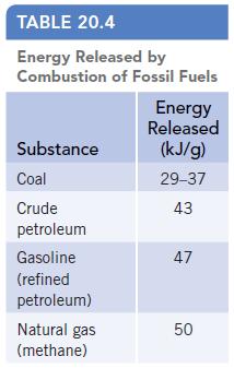 TABLE 20.4 Energy Released by Combustion of Fossil Fuels Substance Coal Crude petroleum Gasoline (refined