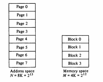 Page 0 Page 1 Page 2 Page 3 Page 4 Page 5 Page 6 Page 7 Address space N = 8K = 213 Block 0 Block I Block 2