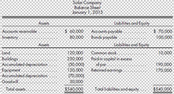 Accounts receivable Inventory Assets Total assets. Assets Land. Buildings Accumulated depreciation Equipment.