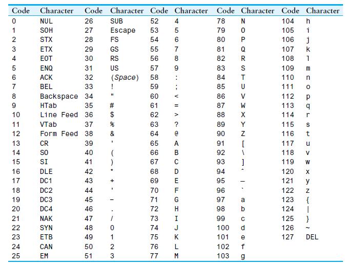 Code Character Code Character Code Character Code Character Code Character 0123 4 50 60 70 8 9 10 11 12 13 14