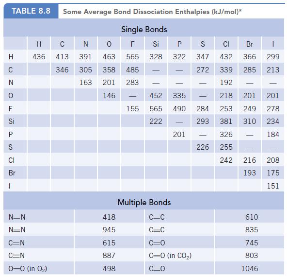 TABLE 8.8 Some Average Bond Dissociation Enthalpies (kJ/mol)* Single Bonds F Si H C N 0 FSP Si S CI Br I N=N
