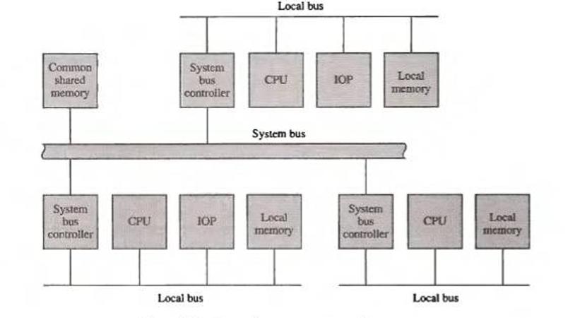 Common shared memory System bus controller CPU System bus controller IOP Local bus Local bus CPU System bus