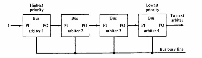 PI Highest priority Bus PO arbiter 1 PI Bus PO arbiter 2 PI Bus PO arbiter 3 PI Lowest priority Bus PO