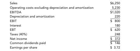 Sales Operating costs excluding depreciation and amortization EBITDA Depreciation and amortization EBIT