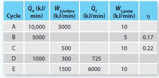 Q, (kJ/ Cycle min) A 10,000 B 5000  D E 1000 W Qc 5,turbina (kJ/min) (kJ/min) 3000 500 300 1500 725 6000 W