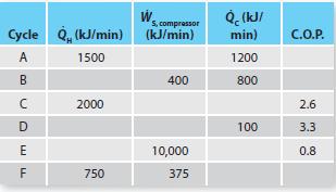 Cycle Q (kJ/min) A 1500 B C D E FL 2000 750 W S, compressor (kJ/min) 400 10,000 375 Q (kJ/ min) 1200 800 100