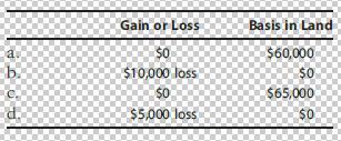 a. b. Gain or Loss $0 $10,000 loss $0 $5,000 loss Basis in Land $60,000 $0 $65,000 $0