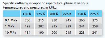 Specific enthalpy in vapor or supercritical phase at various temperatures and pressures, in kJ/kg. 150 K 175