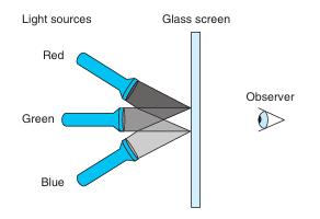 Light sources. Red Green Blue Glass screen Observer