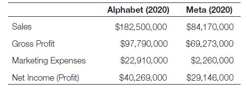 Sales Gross Profit Marketing Expenses Net Income (Profit) Alphabet (2020) Meta (2020) $182,500,000