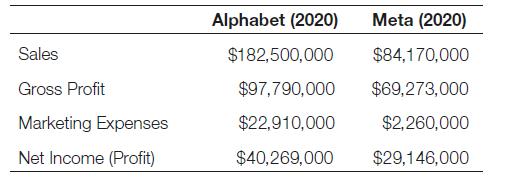 Sales Gross Profit Marketing Expenses Net Income (Profit) Alphabet (2020) $182,500,000 $97,790,000