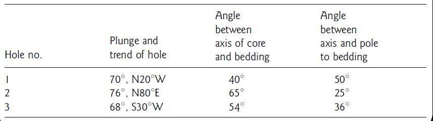 Hole no. | 23 Plunge and trend of hole 70, N20W 76, N80E 68, S30W Angle between axis of core and bedding 40