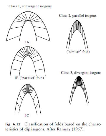 Class 1, convergent isogons 1A 1B ("parallel" fold) 1C Class 2, parallel isogons ("similar" fold) Class 3,