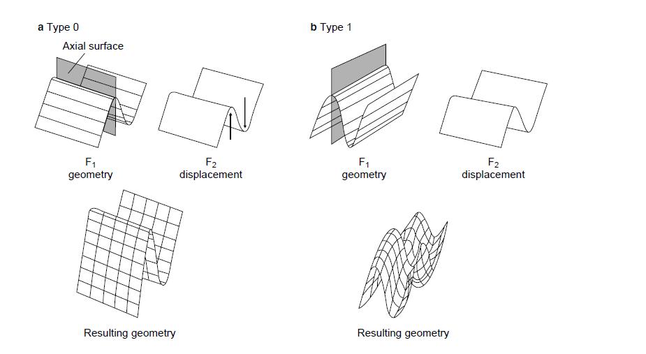 a Type 0 Axial surface F geometry Resulting geometry F displacement b Type 1 F geometry Resulting geometry F