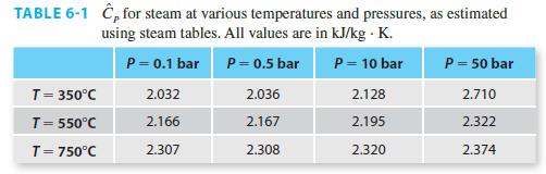 TABLE 6-1 , for steam at various temperatures and pressures, as estimated using steam tables. All values are