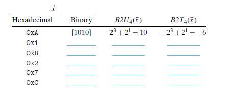 x Hexadecimal Binary OXA [1010] 0x1 OxB 0x2 0x7 0xC B2U4(x) 2 +2=10 B2T4(x) -2 +2=-6