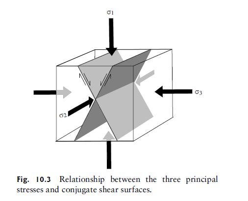 02 b 03 Fig. 10.3 Relationship between the three principal stresses and conjugate shear surfaces.