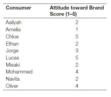 Consumer Aaliyah Amelia Chloe Ethan Jorge Lucas Misaki Mohammed Navita Oliver Attitude toward Brand Score