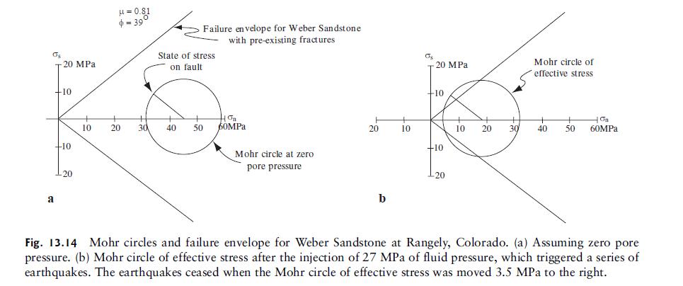 Os  -20 MPa -10 -10 -20 10  = 0.81 = 39 State of stress Ion fault 20 30 40 Failure envelope for Weber