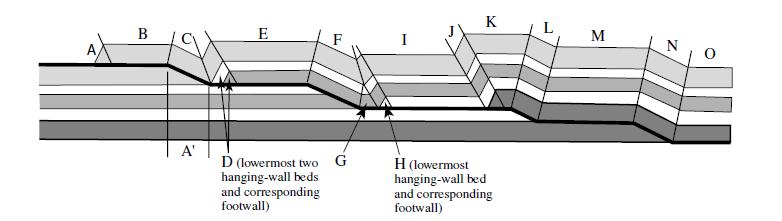 A B A' E F D (lowermost two G hanging-wall beds and corresponding footwall) I K H (lowermost hanging-wall bed