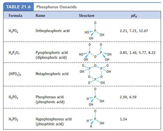 TABLE 21.6 Phosphorus Oxoacids Formula H3P04 H 207 (HP03)3 H3P03  Name Orthophosphoric acid Pyrophosphoric