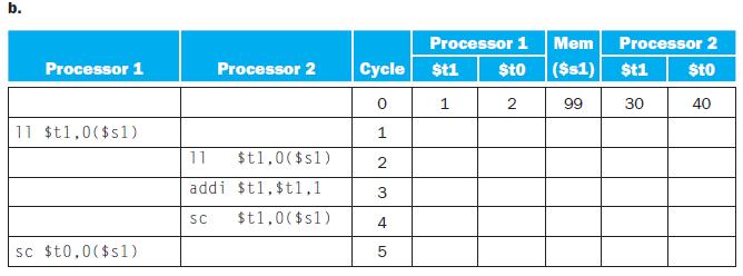 b. Processor 1 11 $t1,0($s1) sc $t0,0($s1) Processor 2 11 $t1,0($s1) addi $t1,$t1,1 SC $t1,0 ($s1) Cycle 0 1