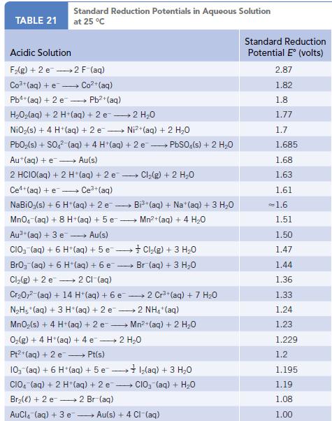 Standard Reduction Potentials in Aqueous Solution TABLE 21 at 25 C Acidic Solution F(g) + 2 e 2 F-(aq) Co