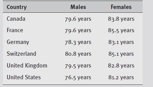 Country Canada France Germany Switzerland United Kingdom United States Males 79.6 years 79.6 years 78.3 years