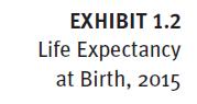 EXHIBIT 1.2 Life Expectancy at Birth, 2015
