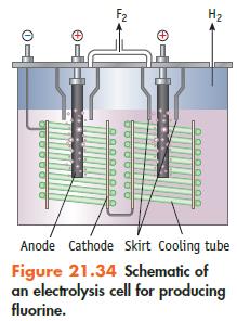 H Anode Cathode Skirt Cooling tube Figure 21.34 Schematic of an electrolysis cell for producing fluorine.