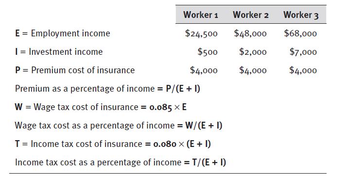 Worker 1 $24,500 $500 $4,000 E = Employment income I = Investment income P = Premium cost of insurance