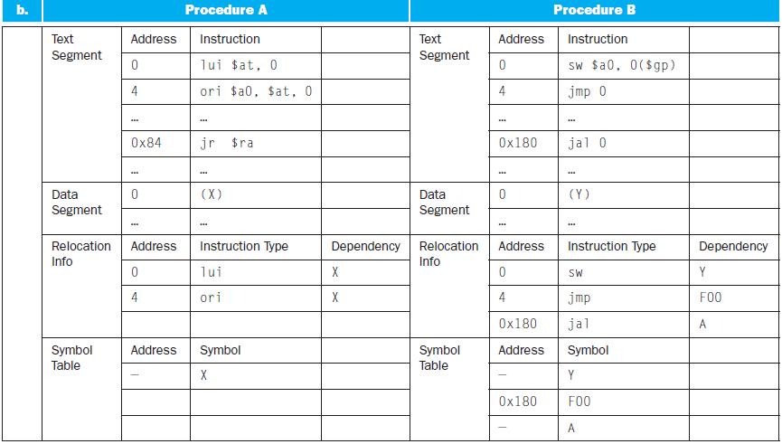 b. Text Segment Data Segment Procedure A Address Instruction Symbol Table 0 4 www 0x84 www 0 *** Relocation