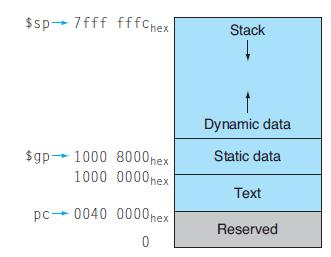$sp-7fff fffChex $gp-1000 8000 hex 1000 0000 hex pc-0040 0000 hex 0 Stack  Dynamic data Static data Text