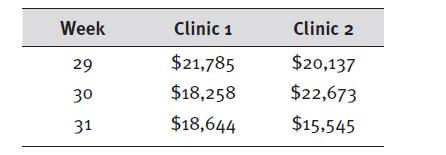 Week 29 30 31 Clinic 1 $21,785 $18,258 $18,644 Clinic 2 $20,137 $22,673 $15.545