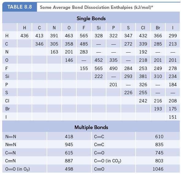 TABLE 8.8 H C ZO N O FS Si P S CI Br I N=N N=N Some Average Bond Dissociation Enthalpies (kJ/mol)* Single