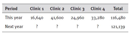 Period This year Next year Clinic 1 16,640 ? Clinic 2 41,600 ? Clinic 3 24,960 ? Clinic 4 33,280 ? Total