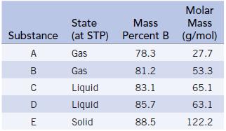 Substance A B C DE State (at STP) Gas Gas Liquid Liquid Solid Molar Mass Mass Percent B (g/mol) 78.3 27.7