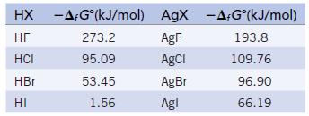 HX -AG(kJ/mol) AgX -AG(kJ/mol) HF 273.2 AgF 193.8 HCI 95.09 AgCl 109.76 96.90 66.19 HBr HI 53.45 1.56 AgBr Agl
