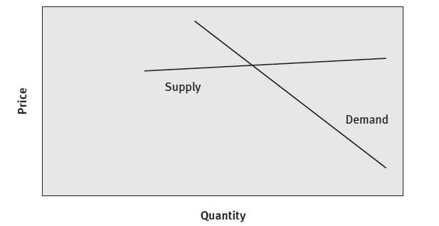 Price Supply Quantity Demand