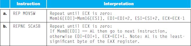 Instruction a. REP MOVSW b. REPNE SCASB Interpretation Repeat until ECX is zero: Mem16[EDI]=Mem16[ESI].