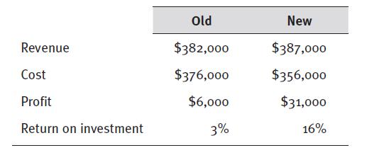 Revenue Cost Profit Return on investment Old $382,000 $376,000 $6,000 3% New $387,000 $356,000 $31,000 16%
