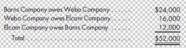Barns Company owes Webo Company Webo Company owes Elcam Company. Elcam Company owes Barns Company Total