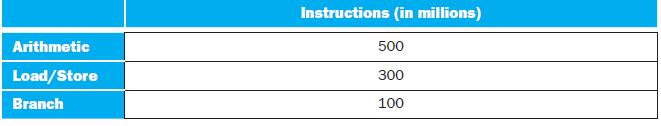 Arithmetic Load/Store Branch Instructions (in millions) 500 300 100