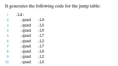 It generates the following code for the jump table: 1 .L4: 2 3 34 5 6 7 8 9 10 .quad . quad .quad - quad