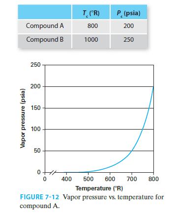 Vapor pressure (psia) Compound A Compound B 250 200 150 100 50 T (R) 800 1000 P. (psia) 200 250 0 0 400 500