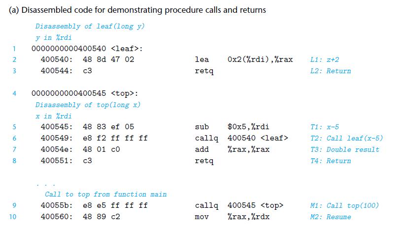 (a) Disassembled code for demonstrating procedure calls and returns Disassembly of leaf (long y) y in %rdi